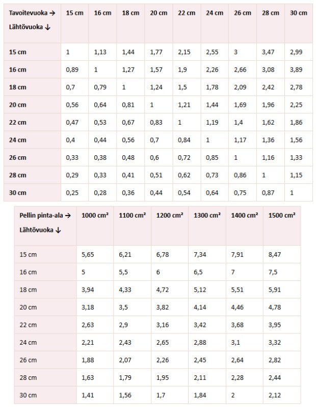 Paljonko on 24, 32, 34 tuumaa senttimetreinä?